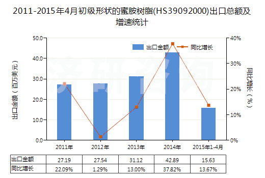 2011-2015年4月初級形狀的蜜胺樹脂(HS39092000)出口總額及增速統(tǒng)計